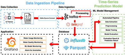 Data pipeline for real-time energy consumption data management and prediction